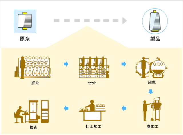 信頼のブランドを支える、万全の一貫生産システム